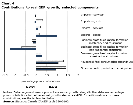 Chart 4 Contributions to real GDP growth, selected components