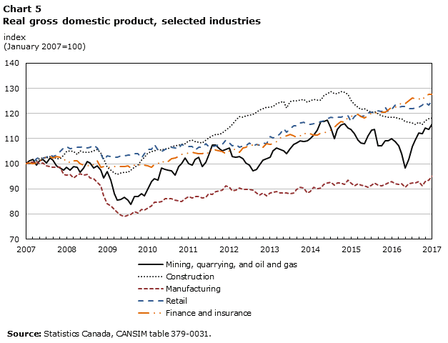 Chart 5 Gross domestic product, selected industries