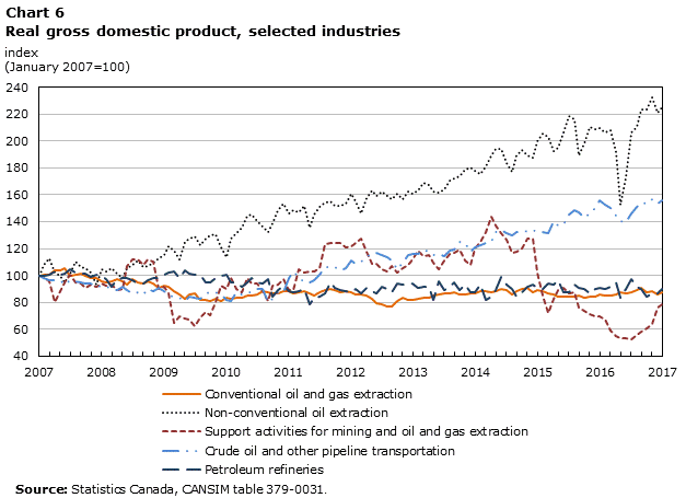 Chart 6 Real Gross domestic product, selected industries