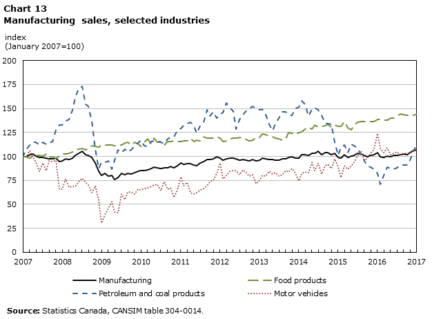 Chart 13 Manufacturing sales, selected industries