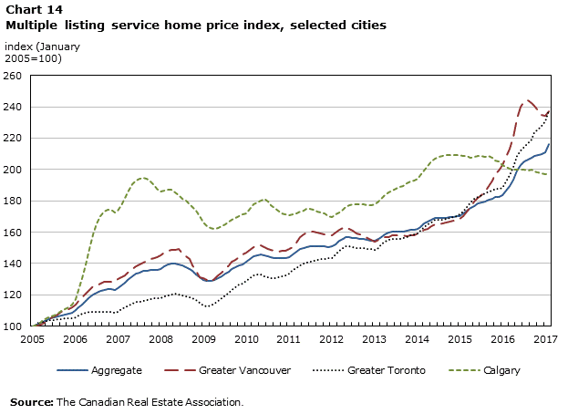 Chart 14 Multiple listing service home price index, selected cities