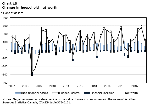 Chart 18 Change in household net worth