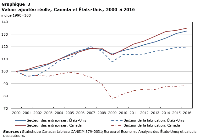 Graphique 3 Valeur ajoutée réelle, Canada et États-Unis, 2000 à 2016