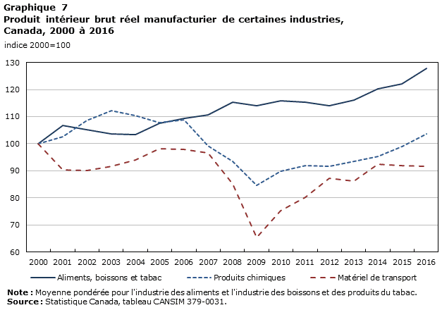 Graphique 7 Produit intérieur brut réel manufacturier de certaines industries, Canada, 2000 à 2016