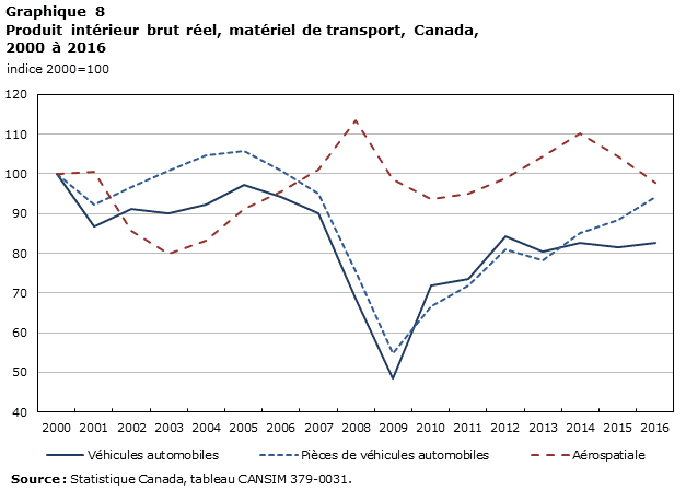 Graphique 8 Produit intérieur brut réel, matériel de transport, Canada, 2000 à 2016