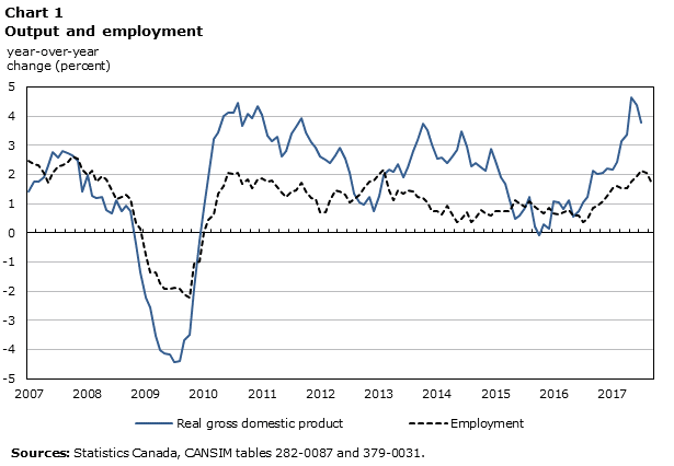 Chart 1 – Output and employment