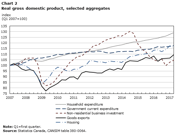Chart 2 – Real gross domestic product, selected aggregates