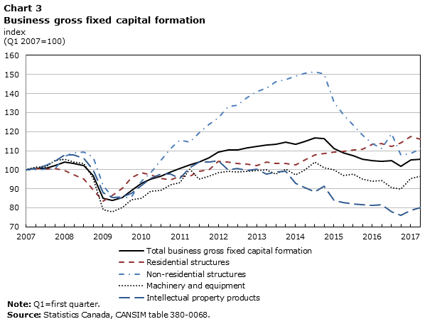 Chart 3 – Business gross fixed capital formation