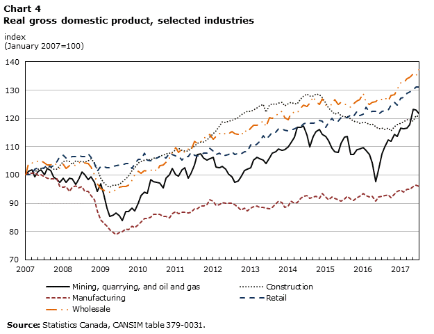 Chart 4 – Real gross domestic product, selected industries