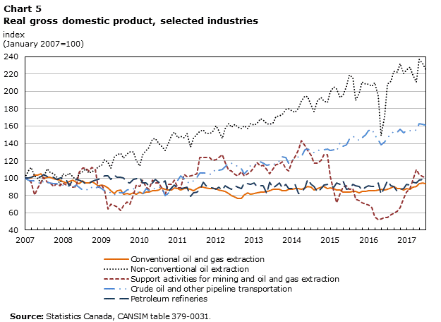 Chart 5 – Real gross domestic product, selected industries