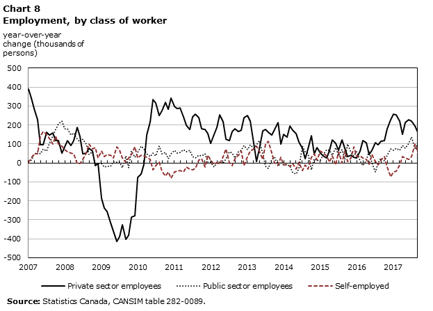 Chart 8 – Employment by class of worker