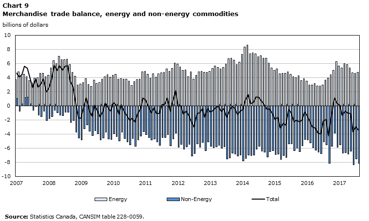 Chart 9 – Merchandise trade balance, energy and non-energy commodities