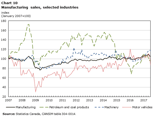 Chart 10 – Manufacturing sales, selected industries