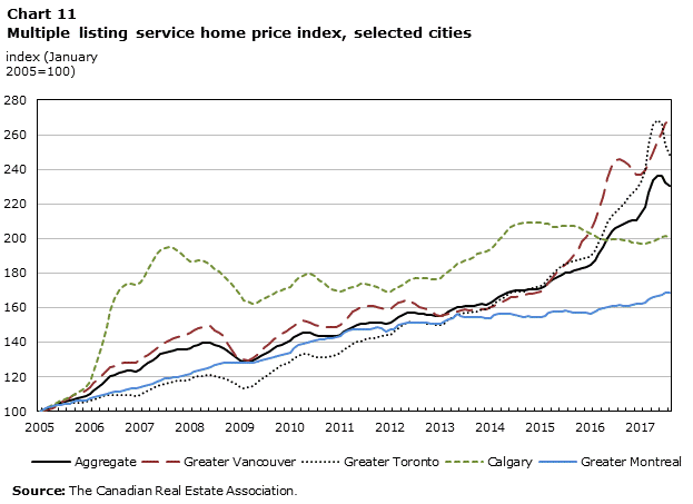 Chart 11 – CREA MLS Home Price Index