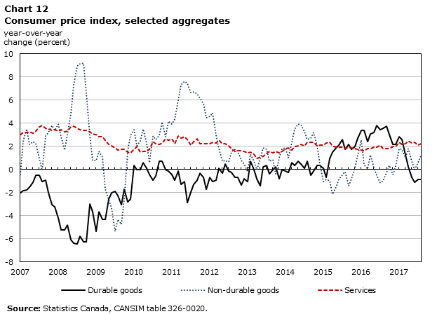 Chart 12 – Consumer price index