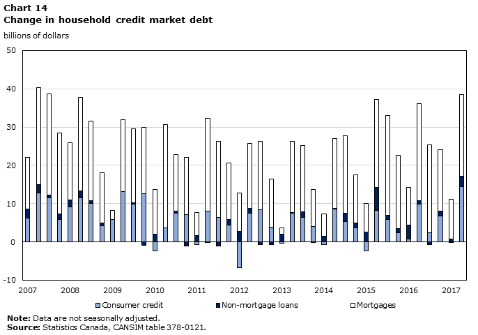 Chart 14 – Change in household credit market debt