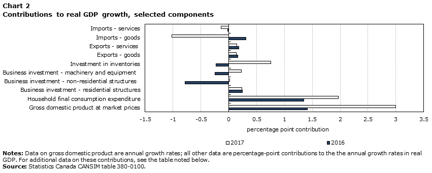 Chart 2 Contributions to real GDP growth, selected components