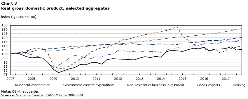 Chart 3 Real gross domestic product, selected aggregates