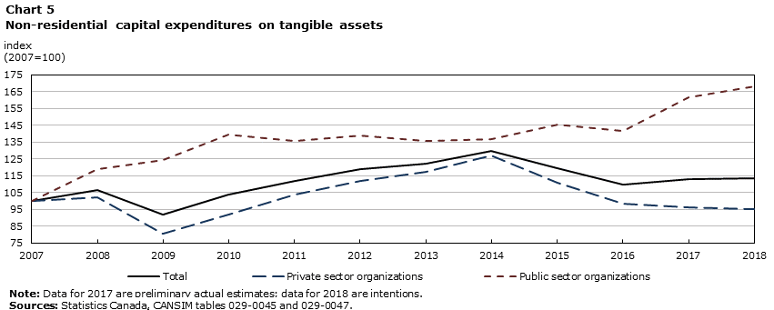 Chart 5 Non-residential capital expenditures on tangible assets