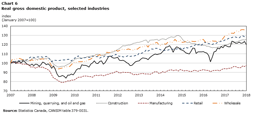 Chart 6 Real gross domestic product, selected industries