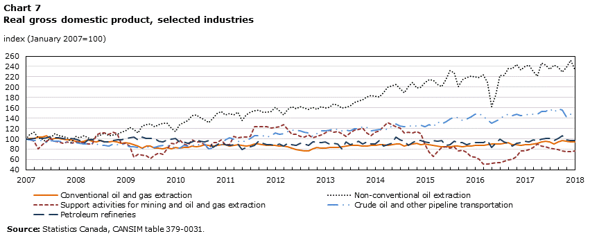 Chart 7 Real gross domestic product, selected industries