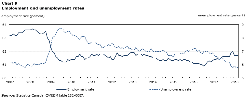 Chart 9 Employment and unemployment rates