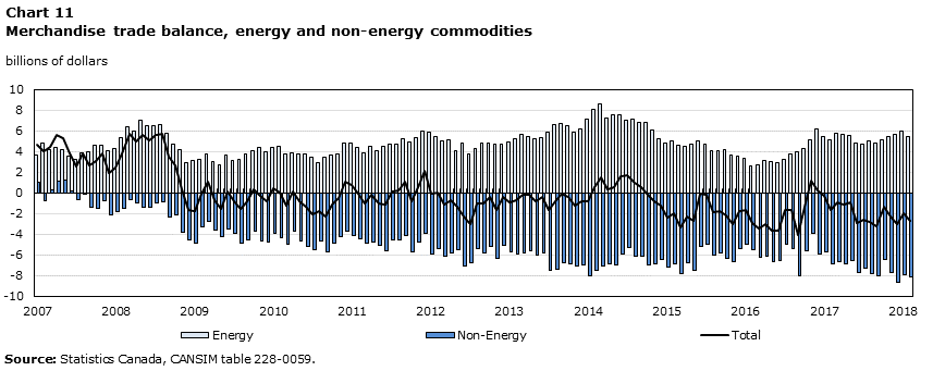 Chart 11 Merchandise trade balance, energy and non-energy commodities