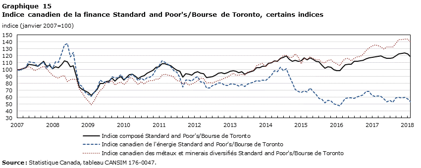Graphique 15 Indice canadien de la finance Standard and Poor's/Bourse de Toronto, certains indices
