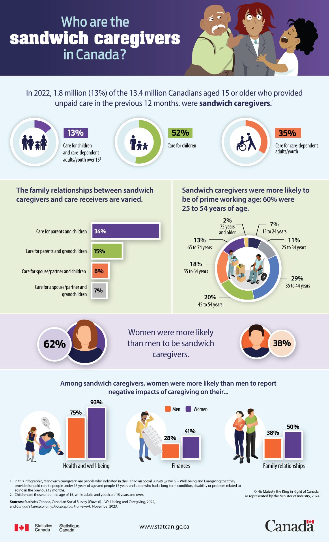 Infographic: Who are the sandwich caregivers in Canada?