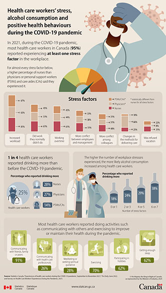 Health care workers’ stress, alcohol consumption and positive health behaviours during the COVID-19 pandemic