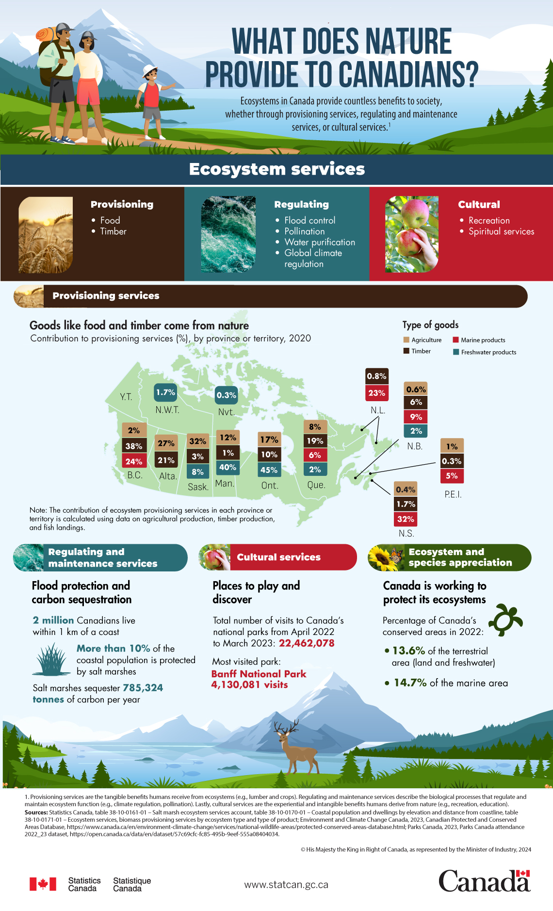 Infographic: What does nature provide to Canadians?