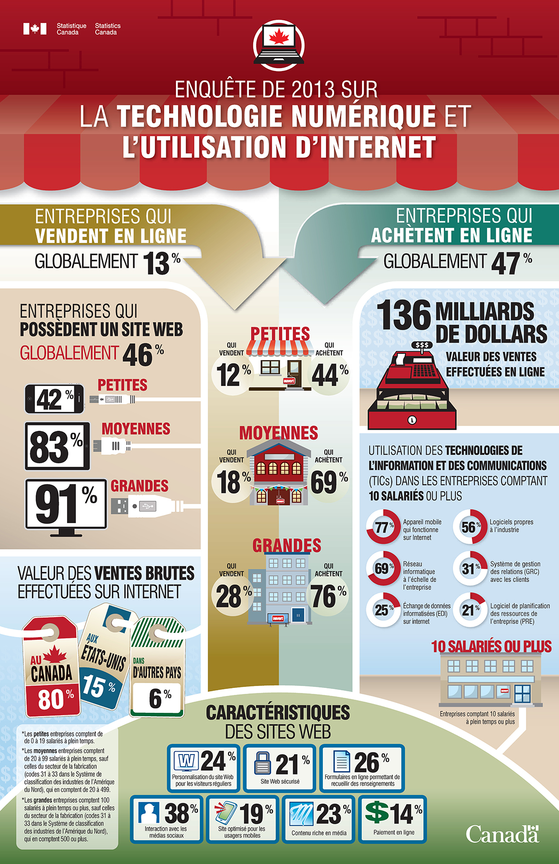 Infographie : Enquête de 2013 sur  la technologie numérique et l'utilisation d'Internet