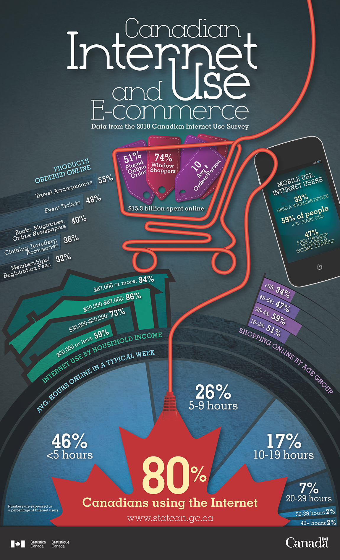 Infographic: Canadian Internet Use and e-Commerce – Data from the 2010 Internet User Survey