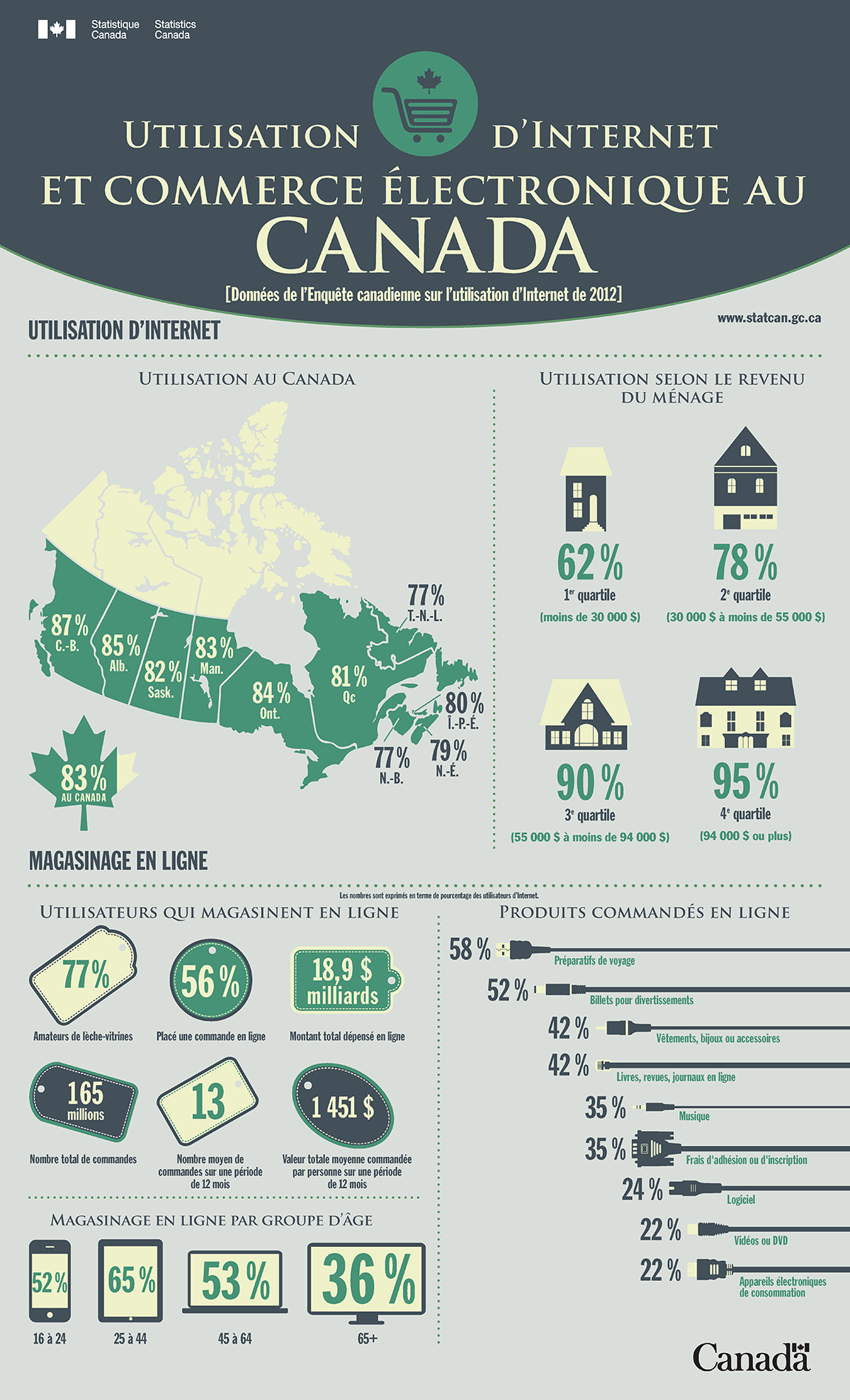 Infographie : Utilisation d'Internet et commerce électronique au Canada – Données de l'enquête canadienne sur l'utilisation d'Internet de 2012
