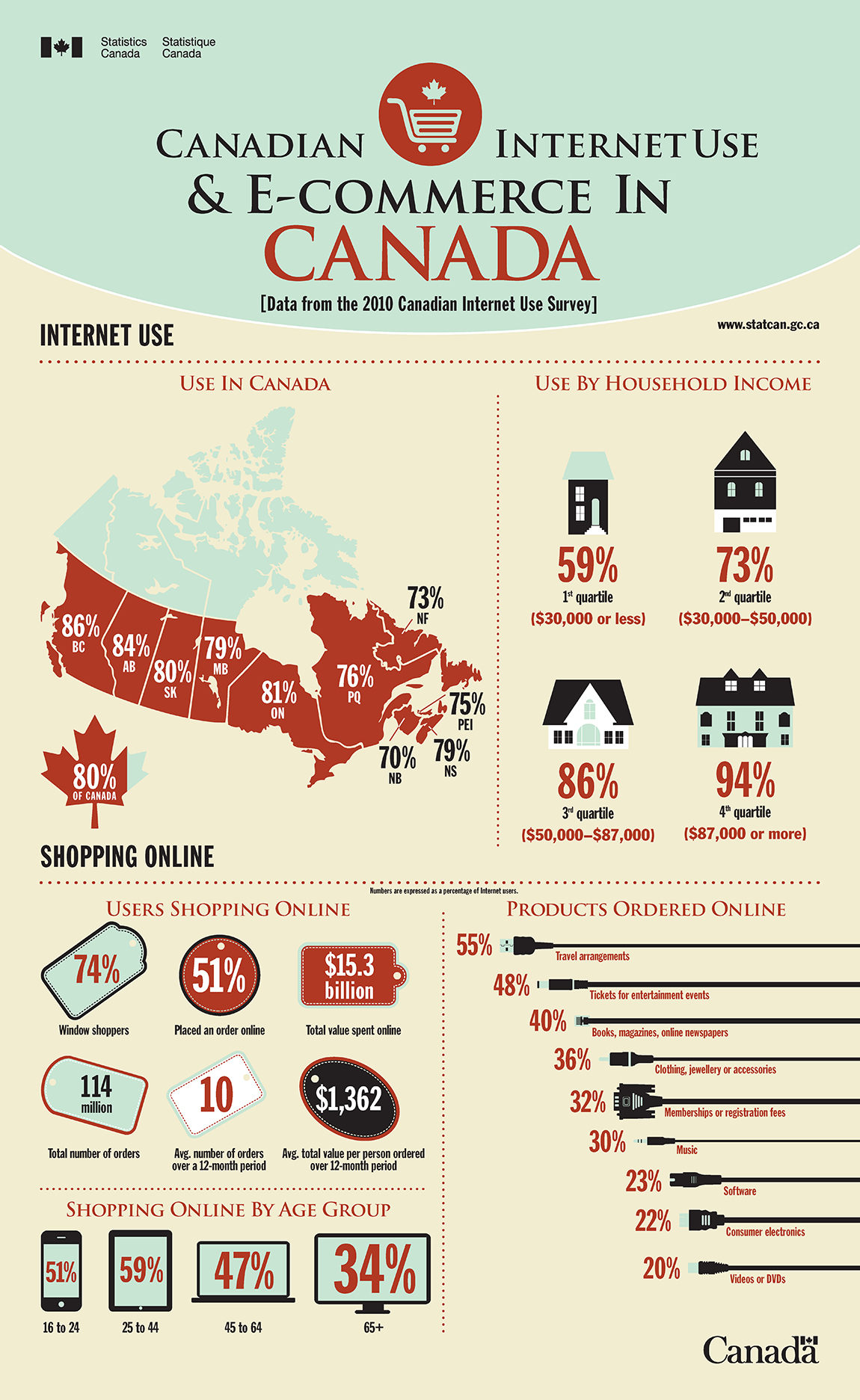 Infographic: Canadian Internet Use and e-Commerce in Canada