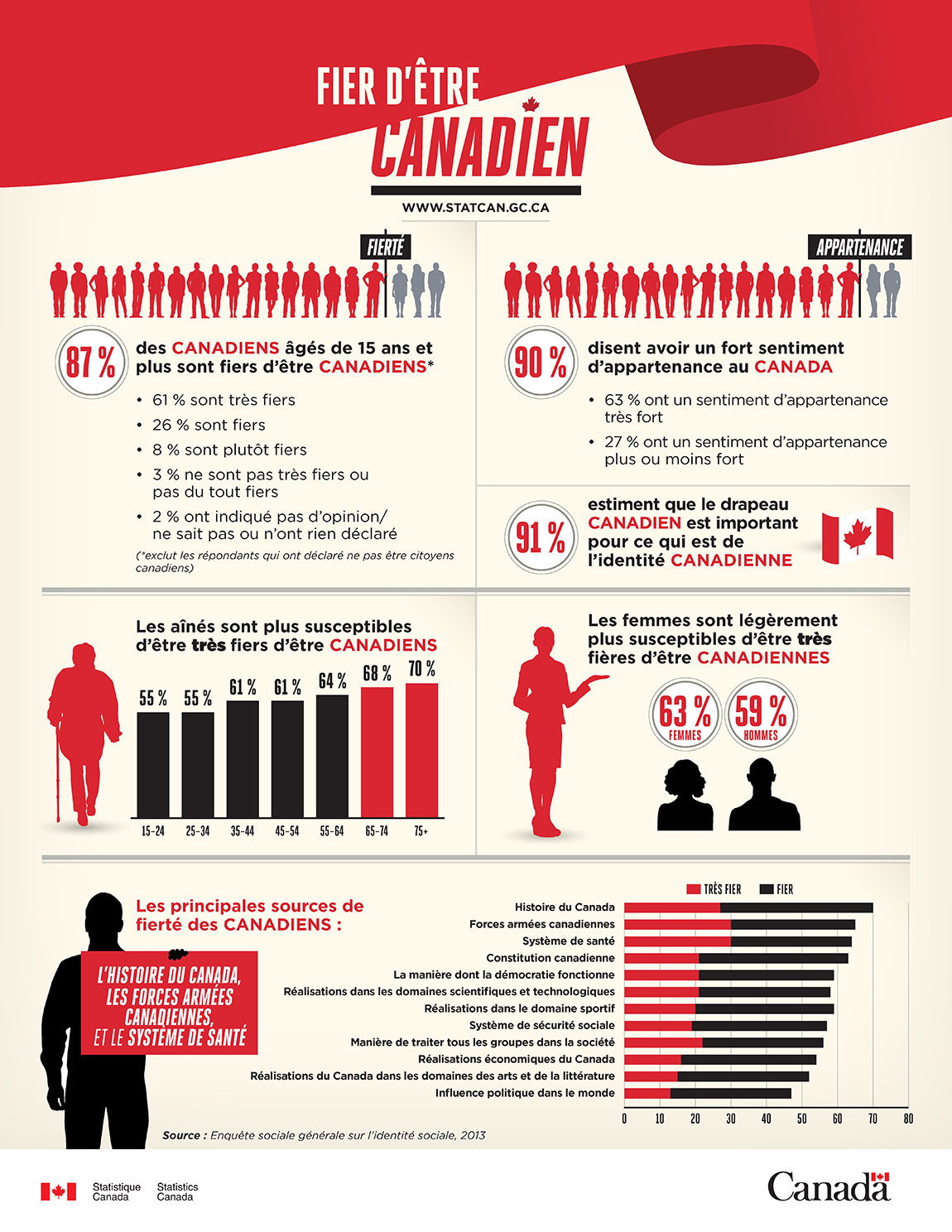 Infographie : La fierté d’être Canadien