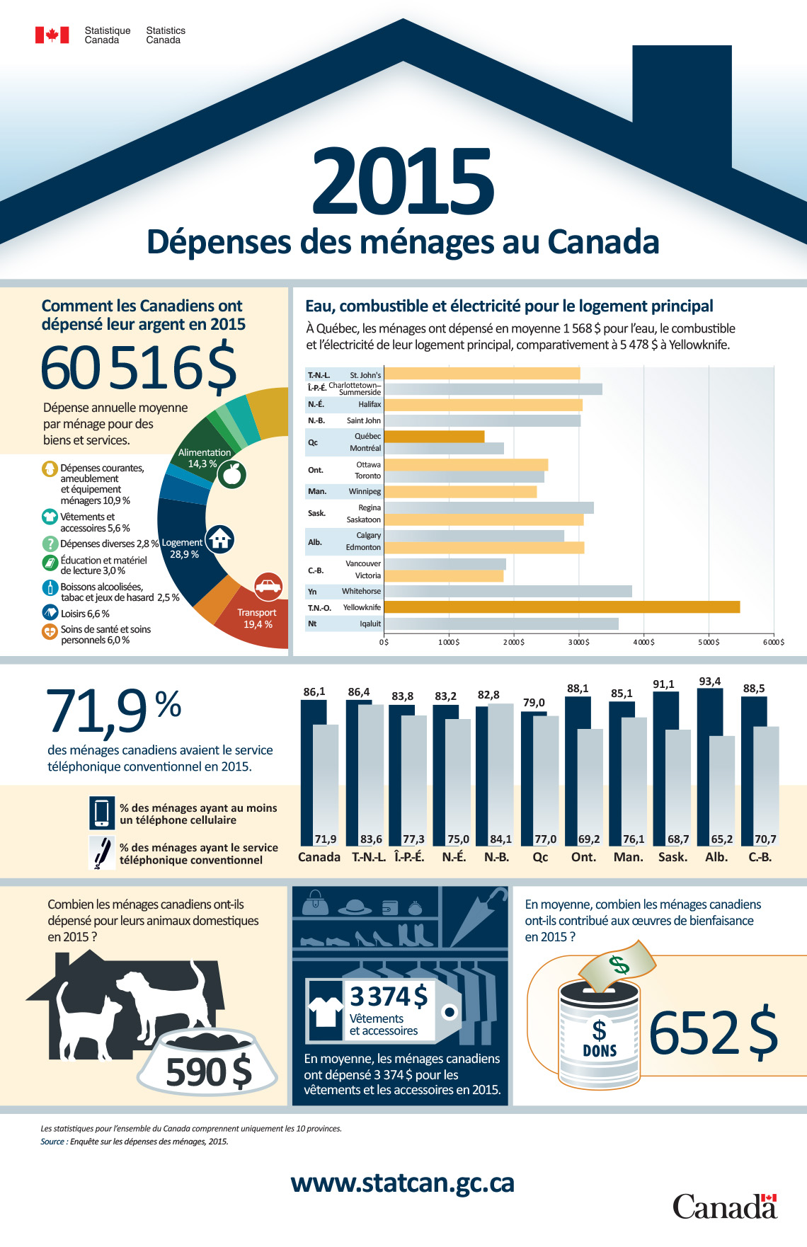 Infographie : 2015, Dépenses des ménages au Canada