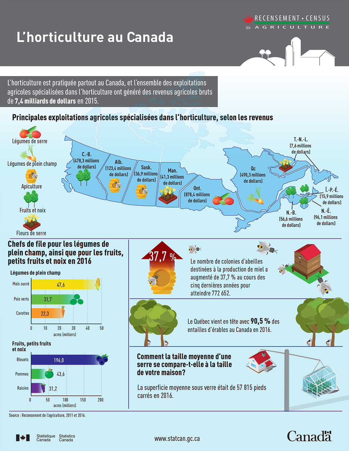 Infographie : L'horticulture au Canada