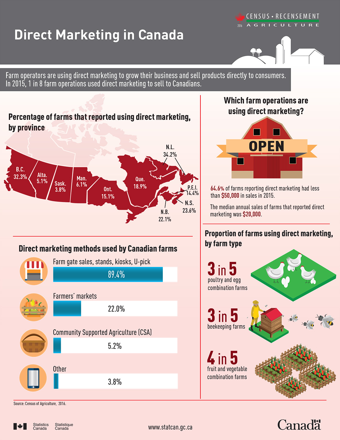 Infographic: Direct Marketing in Canada