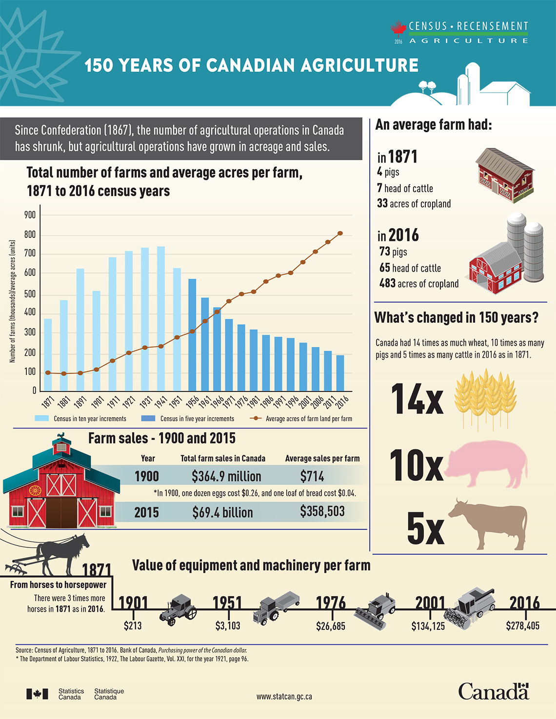 Infographic: 150 years of Canadian Agriculture