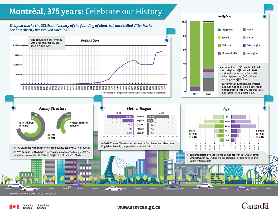 Infographic: Montréal, 375 years: Celebrate our History