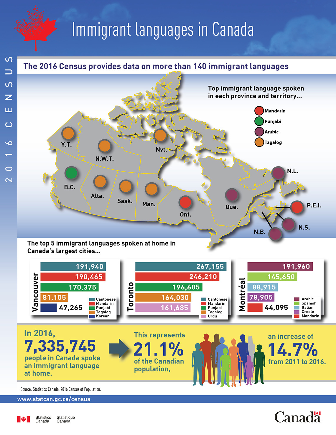 Infographic: 2016 Census: Immigrant languages in Canada