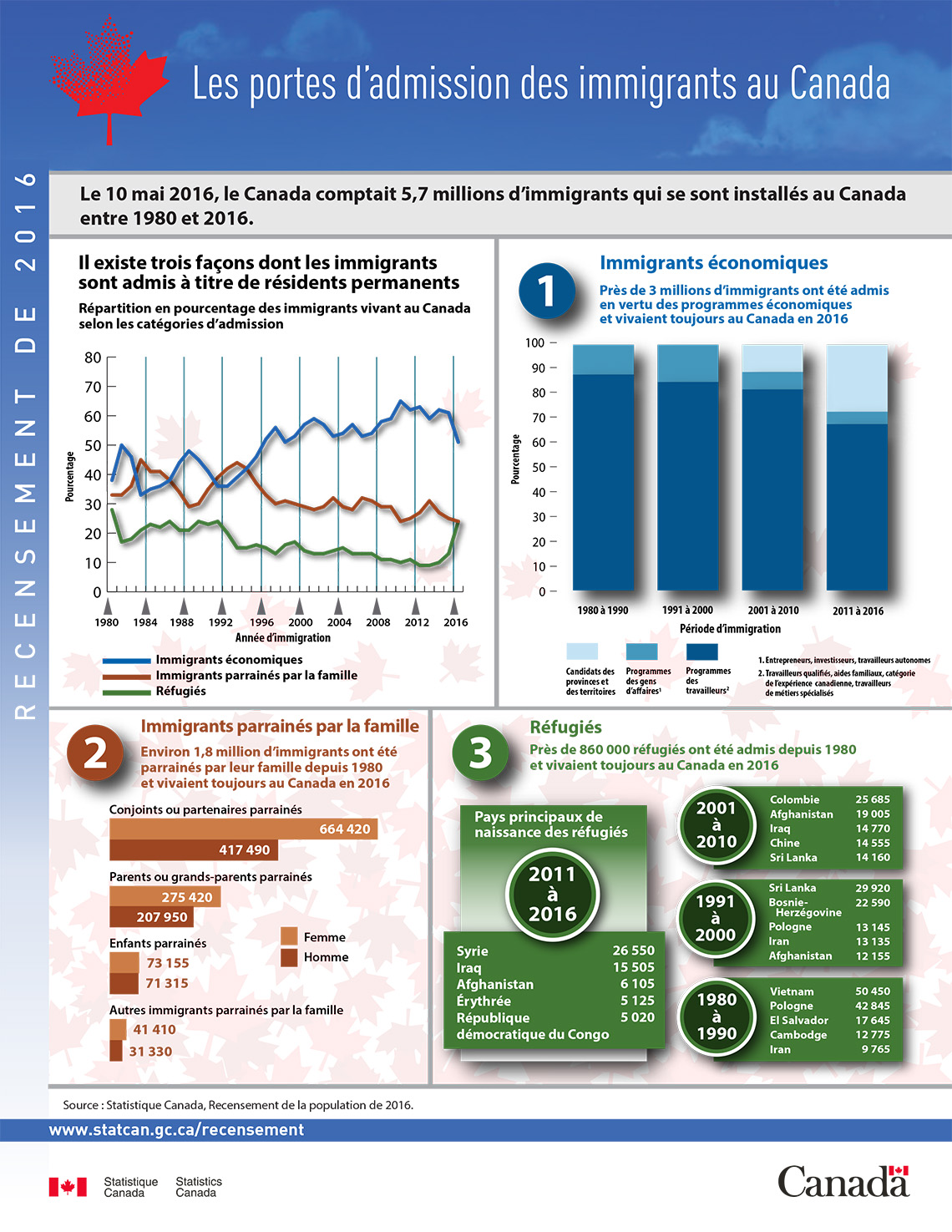 Infographie : Les portes d'admission des immigrants au Canada, Recensement de la population de 2016