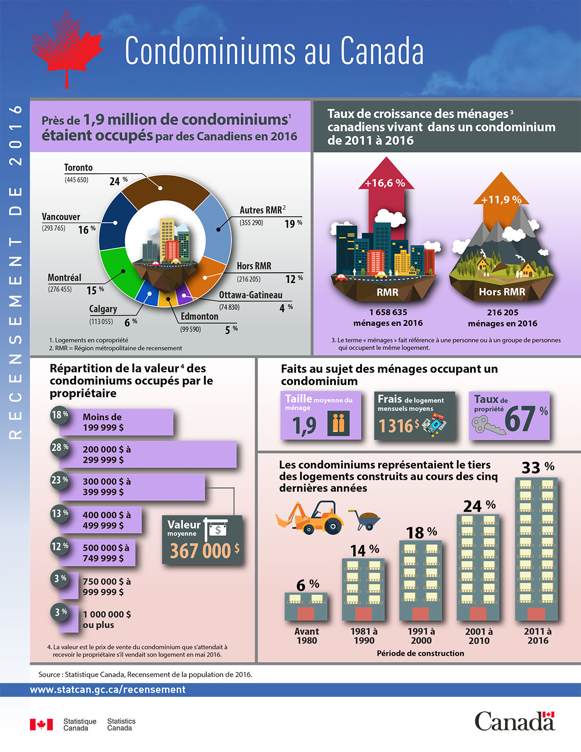 Infographie : Condominiums au Canada, Recensement de la population de 2016