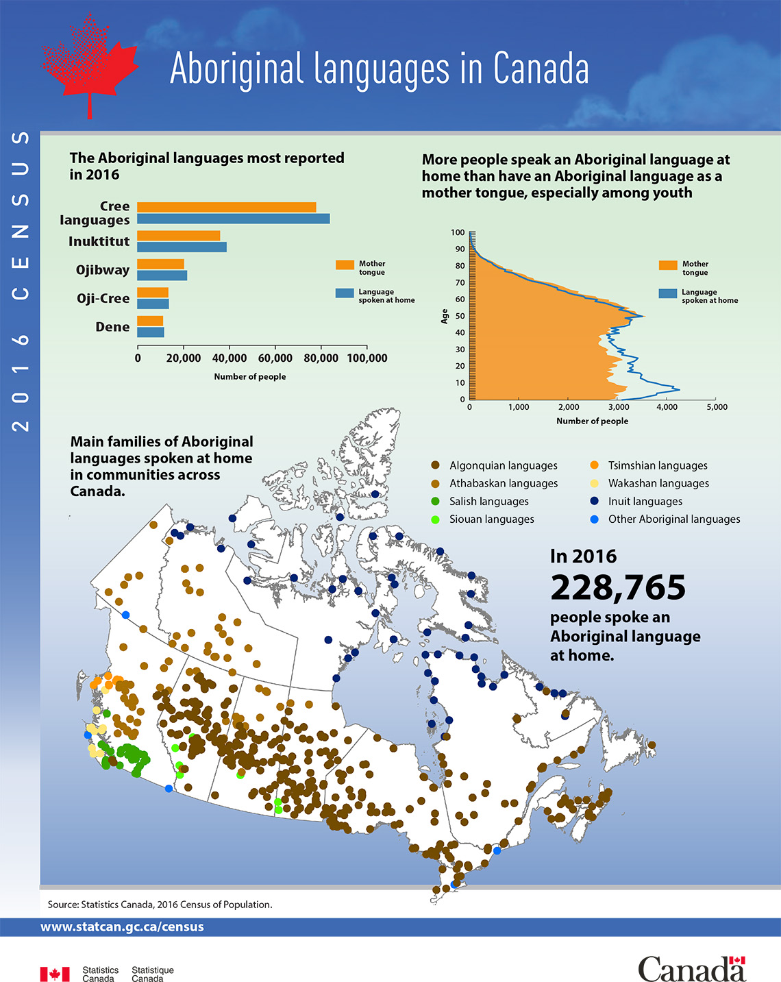 Infographic: Aboriginal languages in Canada, 2016 Census of Population