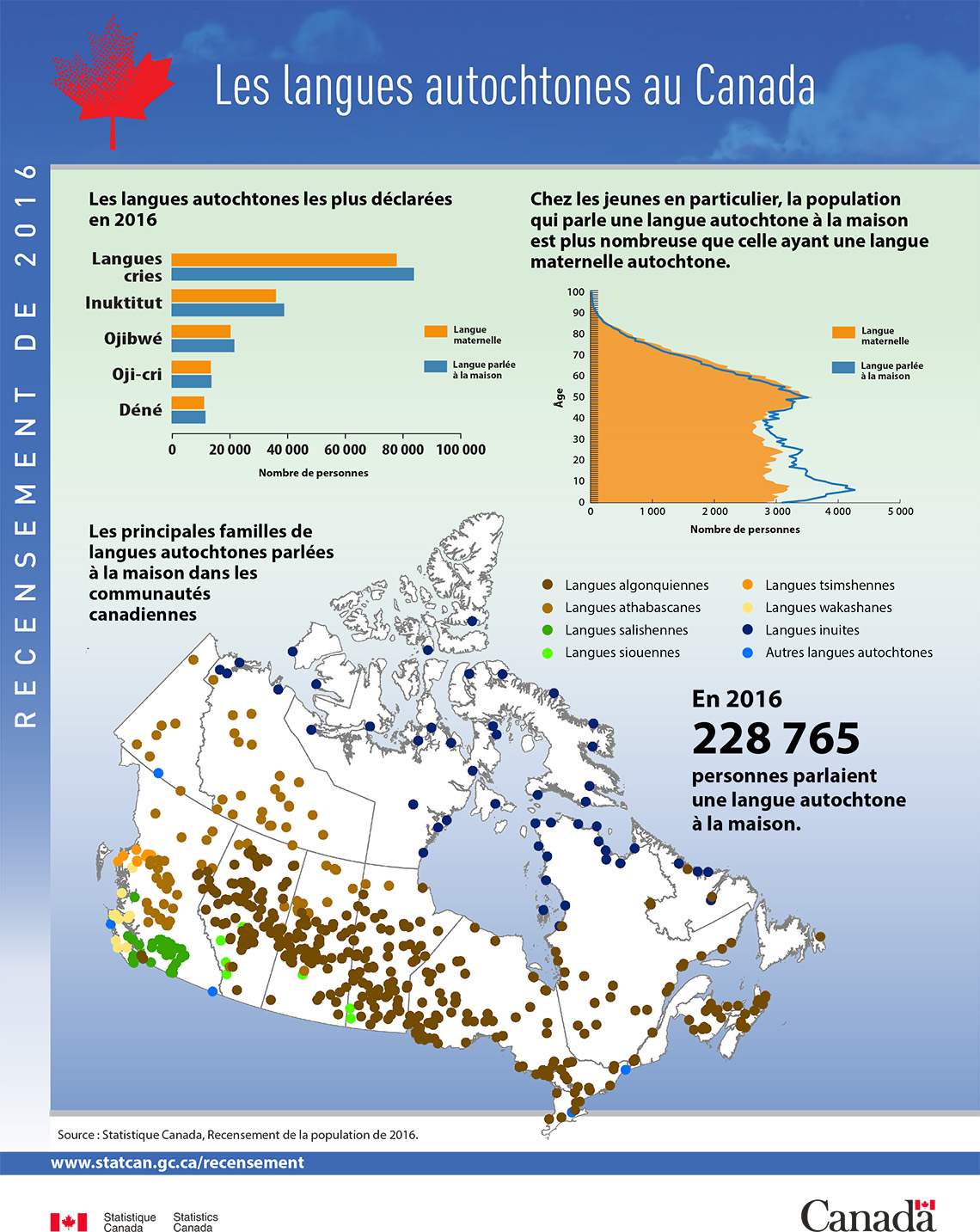 Infographie : Les langues autochtones au Canada, Recensement de la population de 2016