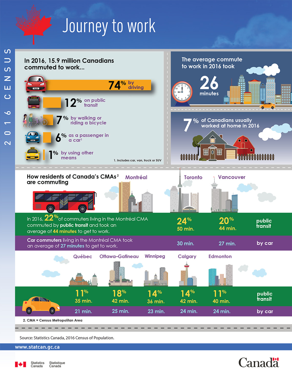 Infographic: Journey to work, 2016 Census of Population