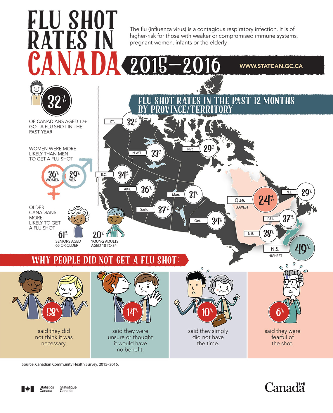 Infographic: Flu shot rates in Canada, 2015-2016
