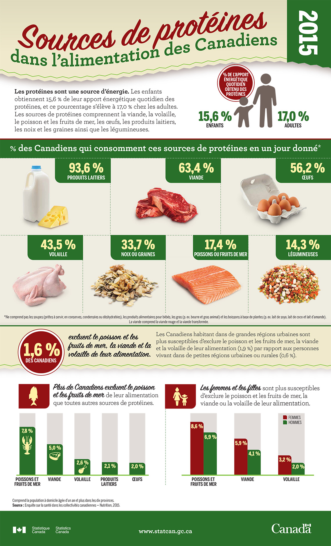 Infographie : Sources de protéines dans l'alimentation des Canadiens, 2015