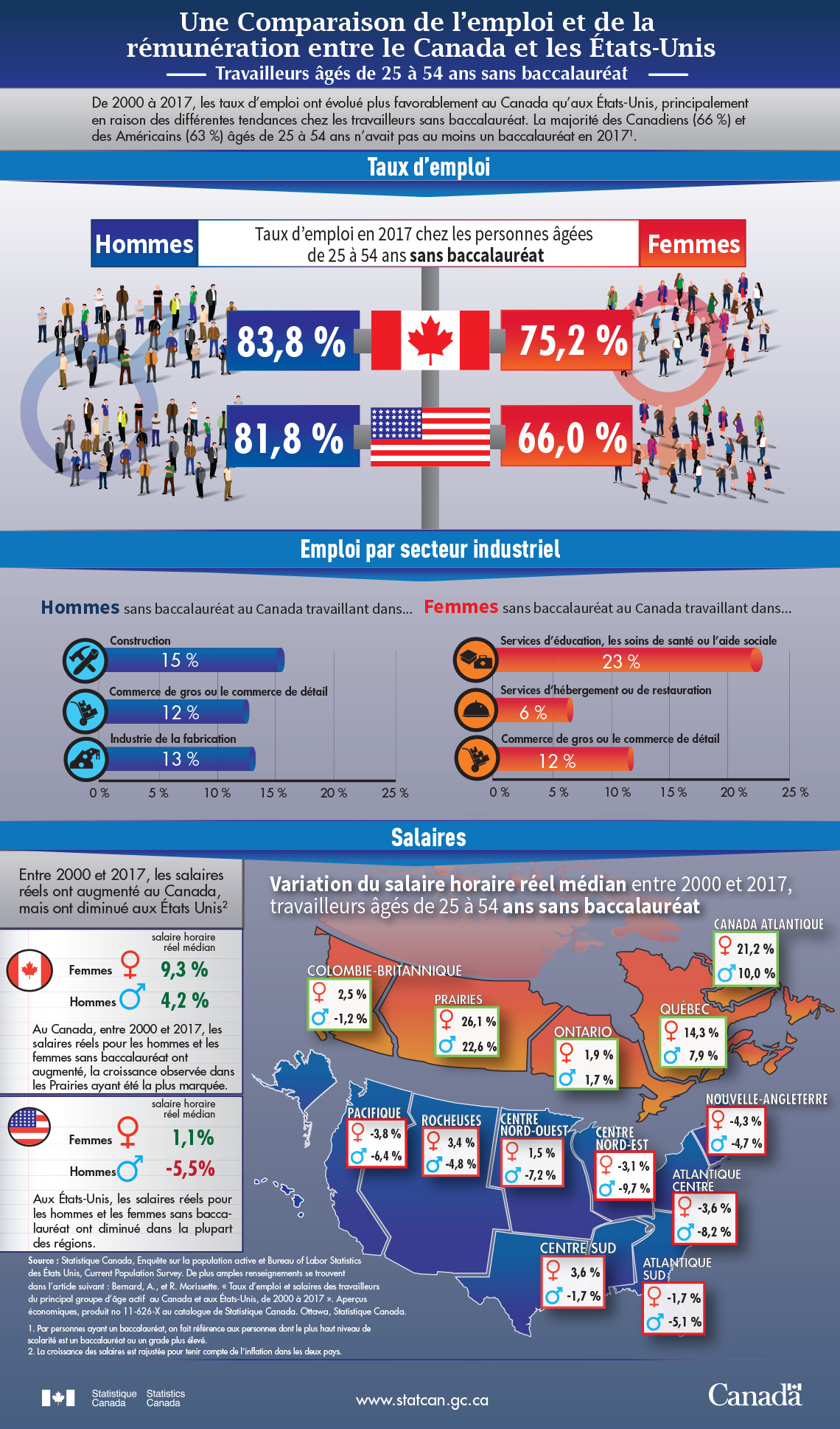 Infographie : Une comparaison de l'emploi et de la rémunération entre le Canada et les États-Unis